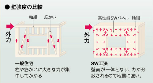 壁面が一体となり、力が分散されるので地震に強い