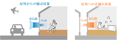 屋外からの騒音対策と屋外への音漏れ対策